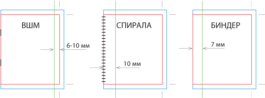 Безопасни зони при различни видове подвързия